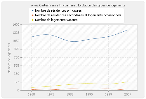 La Fère : Evolution des types de logements